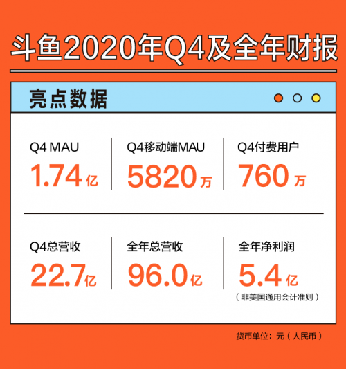 斗魚2020年第四季度月活用戶1.74億，付費(fèi)用戶760萬