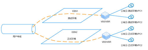 打通混合云網(wǎng)絡(luò)孤島，UCloud優(yōu)刻得EBN助力企業(yè)靈活構(gòu)建云骨干網(wǎng)