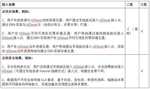 打通混合云網(wǎng)絡(luò)孤島，UCloud優(yōu)刻得EBN助力企業(yè)靈活構(gòu)建云骨干網(wǎng)