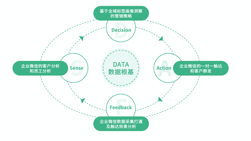 神策數(shù)據(jù)發(fā)布：企業(yè)微信數(shù)字化營(yíng)銷解決方案！