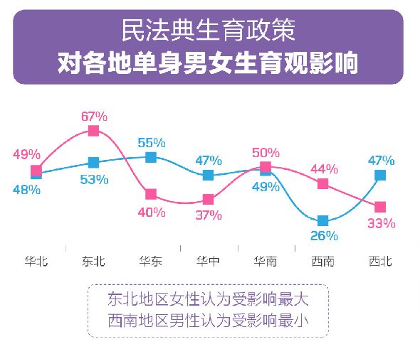 百合佳緣婚戀觀報告：67%東北女性認(rèn)為“民法典生育政策”影響了自身生育觀