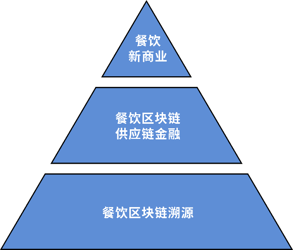 餐飲產(chǎn)業(yè)區(qū)塊鏈賽道中的萬億市值獨(dú)角獸正在崛起