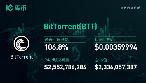 本周最值得關(guān)注的3個(gè)項(xiàng)目：ONE、BTT、FIL｜庫幣一周回顧13