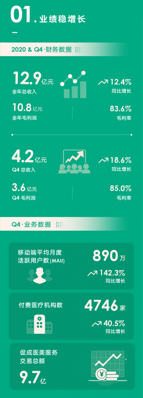 新氧發(fā)力技術(shù)、品牌、人才投入 從解決交易效率向解決產(chǎn)業(yè)效率升級