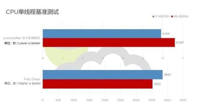 實(shí)測之下見分曉，amd處理器性能性價(jià)是否值得消費(fèi)者PICK？