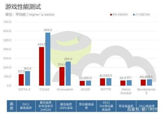 實(shí)測之下見分曉，amd處理器性能性價(jià)是否值得消費(fèi)者PICK？