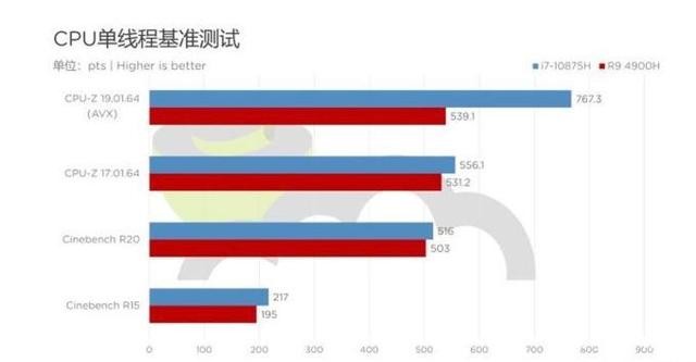 實(shí)測之下見分曉，amd處理器性能性價(jià)是否值得消費(fèi)者PICK？