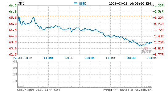 英特爾美股盤前大漲近6% 此前宣布建立芯片代工工廠