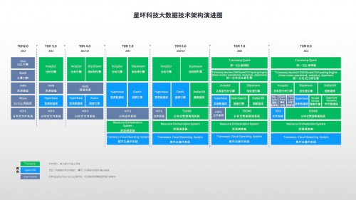 星環(huán)科技升級一站式大數(shù)據(jù)平臺TDH 8.0 八種存儲引擎支持十種存儲模型