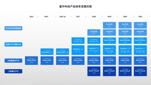 全面升級(jí)！ 星環(huán)科技基礎(chǔ)軟件再升級(jí) 賦能數(shù)字中國建設(shè)