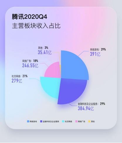 騰訊2020年收入同比增長28%: 社交基本盤穩(wěn)定 騰訊云技術(shù)能力躋身全球第一梯隊(duì)