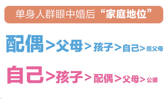 百合佳緣婚戀觀報(bào)告：婚后家務(wù)誰來做？女性比男性更希望婚前做明確約定