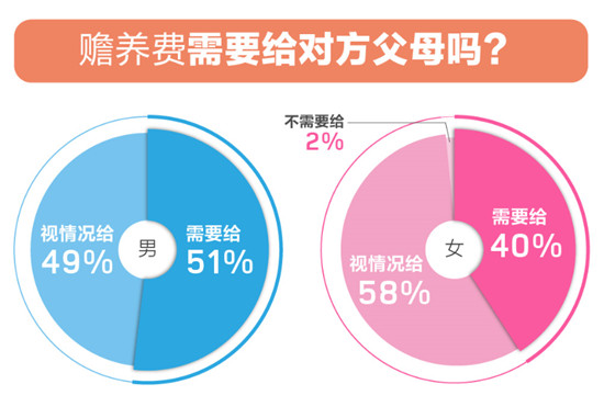 百合佳緣婚戀觀(guān)報(bào)告：?jiǎn)紊砣巳貉壑谢楹蟆凹彝サ匚弧?女性認(rèn)為自己最重要？