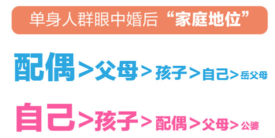 百合佳緣婚戀觀(guān)報(bào)告：?jiǎn)紊砣巳貉壑谢楹蟆凹彝サ匚弧?女性認(rèn)為自己最重要？