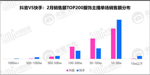 抖音VS快手：服飾主播的直播間，都藏著什么樣的運營秘密？