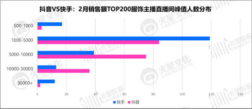 抖音VS快手：服飾主播的直播間，都藏著什么樣的運營秘密？