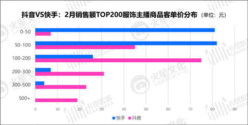 抖音VS快手：服飾主播的直播間，都藏著什么樣的運營秘密？