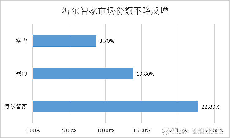 重注“智慧家庭”！海爾智家如何回應(yīng)市場(chǎng)三大疑問(wèn)？