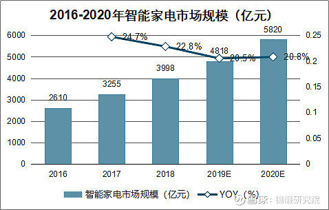 重注“智慧家庭”！海爾智家如何回應(yīng)市場(chǎng)三大疑問(wèn)？