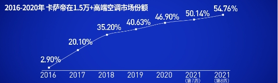 后來(lái)者，居上！卡薩帝空調(diào)5年記