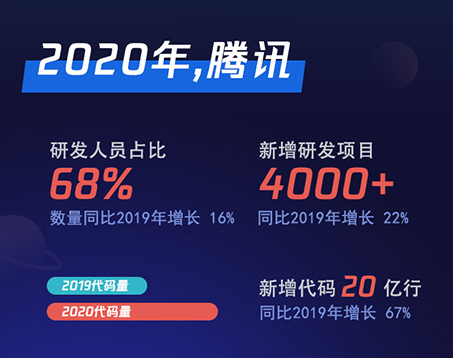 騰訊2020年財(cái)報(bào)：新建固定資產(chǎn)大增超130億元 新基建仍在加速期