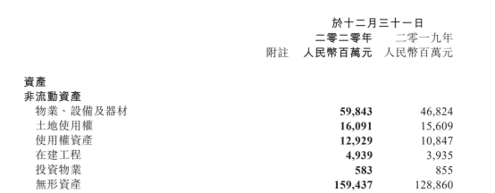 騰訊2020年財(cái)報(bào)：新建固定資產(chǎn)大增超130億元 新基建仍在加速期