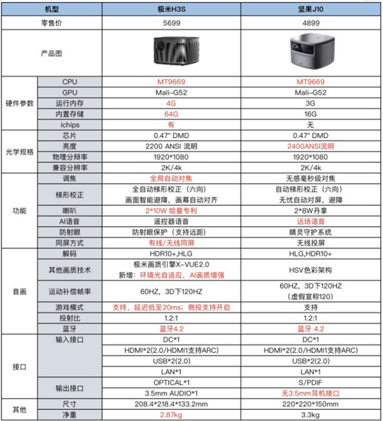 家用投影儀選哪個？實測極米H3S和堅果J10