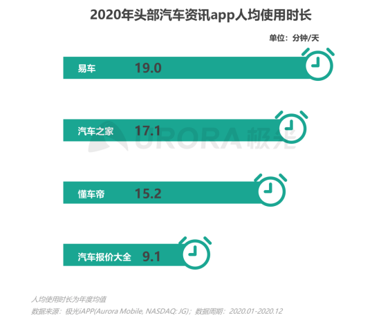 極光：2020年汽車資訊行業(yè)洞察