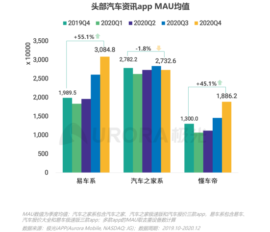 極光：2020年汽車資訊行業(yè)洞察