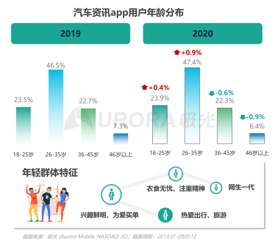 極光：2020年汽車資訊行業(yè)洞察