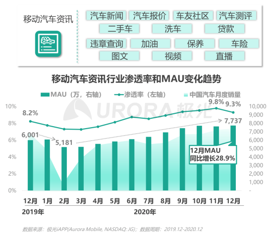 極光：2020年汽車資訊行業(yè)洞察