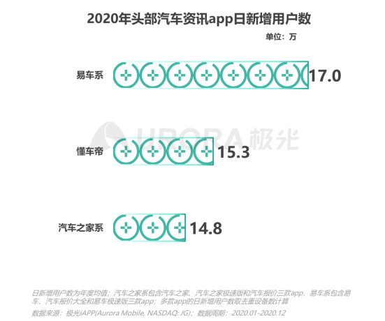 極光：2020年汽車資訊行業(yè)洞察