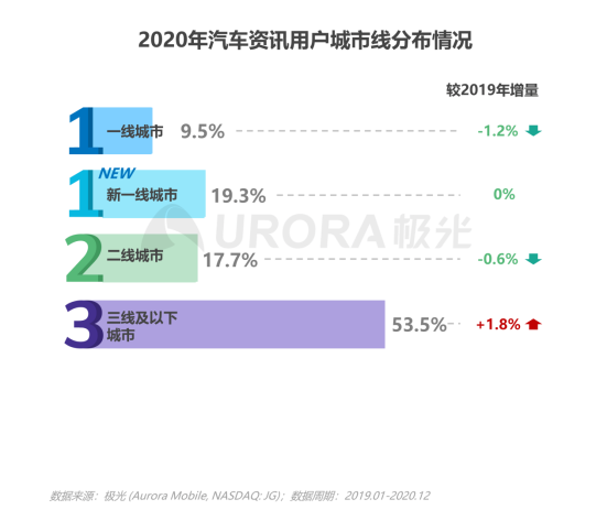 極光：2020年汽車資訊行業(yè)洞察