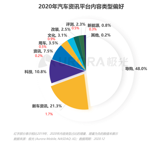 極光：2020年汽車資訊行業(yè)洞察