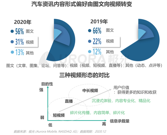 極光：2020年汽車資訊行業(yè)洞察