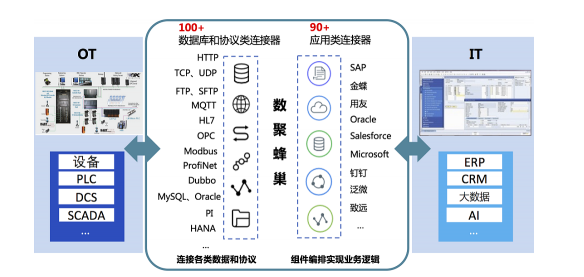 白山數(shù)聚蜂巢助力能源企業(yè)實現(xiàn)云邊端多級異構(gòu)數(shù)據(jù)采集