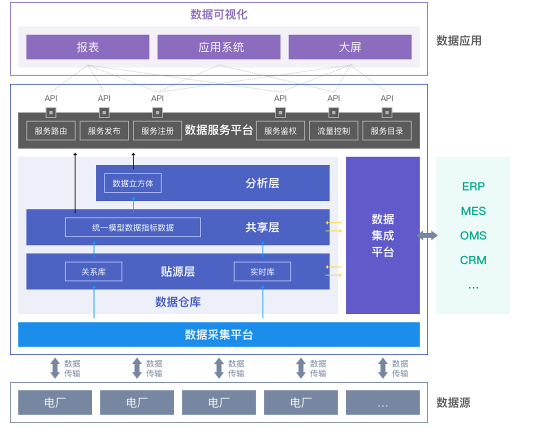 白山數(shù)聚蜂巢助力能源企業(yè)實現(xiàn)云邊端多級異構(gòu)數(shù)據(jù)采集