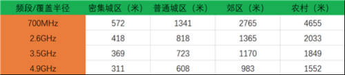 700MHz成5G網(wǎng)絡核心，聯(lián)發(fā)科天璣5G芯片全都支持