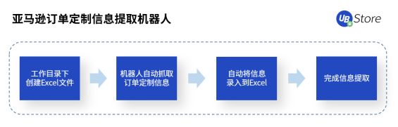 UB Store跨境電商RPA，助力跨境電商拓展新發(fā)展空間