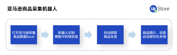 UB Store跨境電商RPA，助力跨境電商拓展新發(fā)展空間