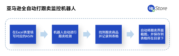 UB Store跨境電商RPA，助力跨境電商拓展新發(fā)展空間