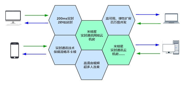 米絡(luò)星9年科技路，創(chuàng)新引領(lǐng)音視頻互動解決方案