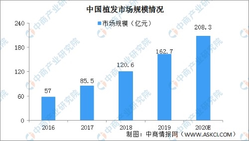 女性植發(fā)消費崛起，武漢新生植發(fā)3D植發(fā)高性價比受歡迎