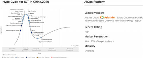 亞信科技AISWare AIOps智能運維平臺產(chǎn)品榮登Gartner Hype Cycle技術(shù)成熟度曲線2020年度榜單