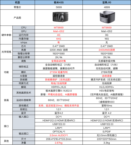 極米H3S和堅(jiān)果J10誰更值得入手？看完全方位對(duì)比之后你就明白了