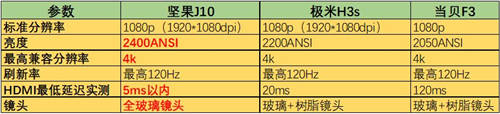 極米H3s正式開售！與堅果J10、當(dāng)貝F3比怎么樣？