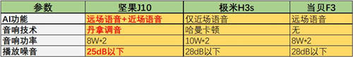 極米H3s正式開售！與堅果J10、當(dāng)貝F3比怎么樣？