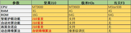 極米H3s正式開售！與堅果J10、當(dāng)貝F3比怎么樣？