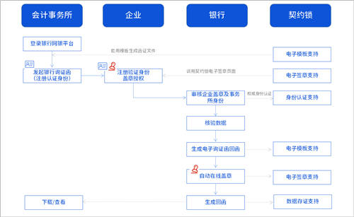 詢證函借助電子簽章，實現(xiàn)全面數(shù)字化辦理、提升審計業(yè)務(wù)效率