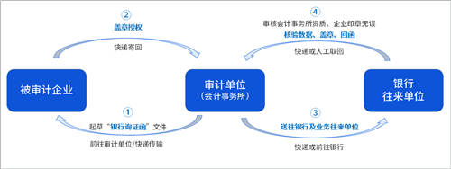 詢證函借助電子簽章，實現(xiàn)全面數(shù)字化辦理、提升審計業(yè)務(wù)效率